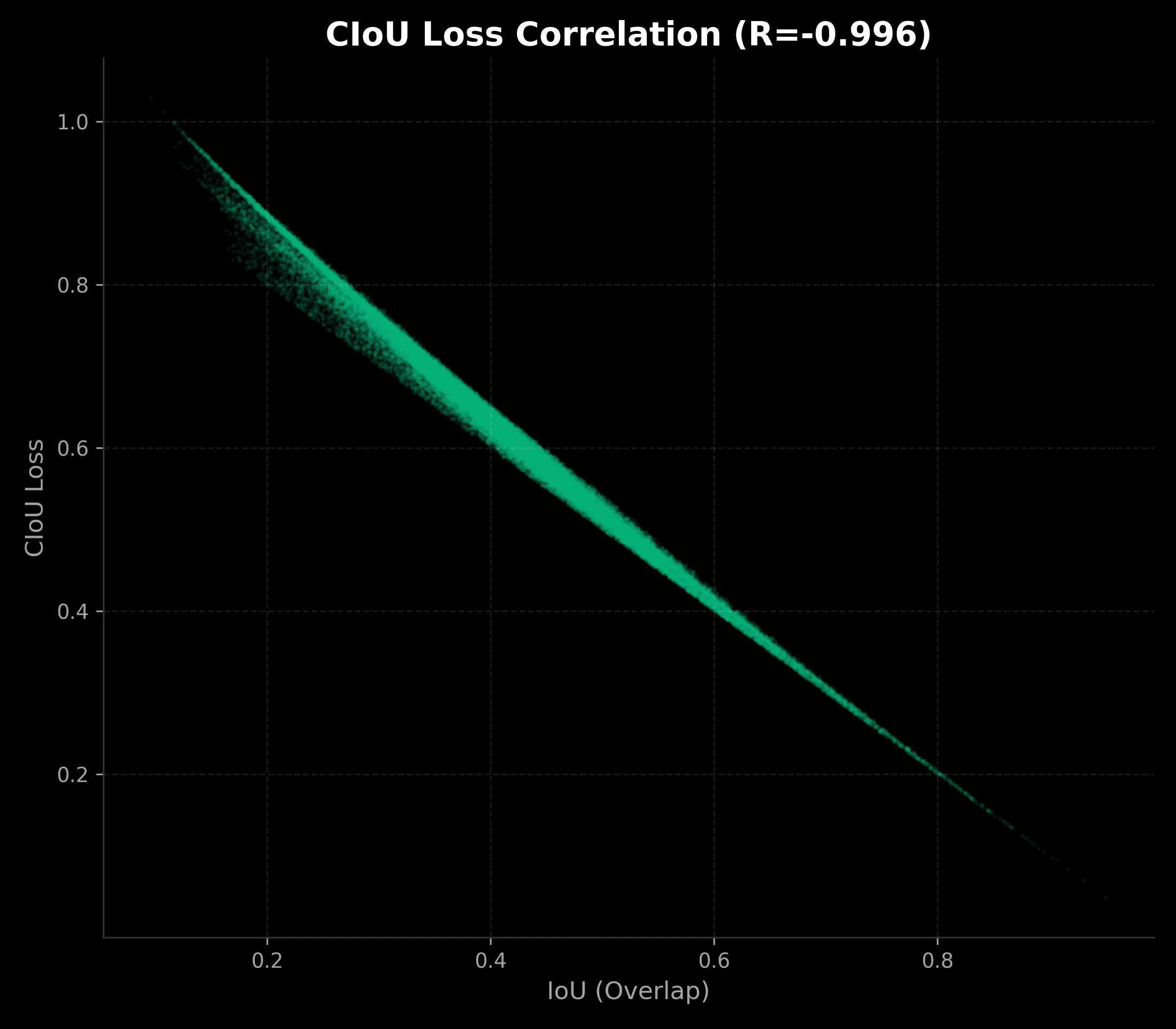Figure 6: CIoU Loss vs IoU Correlation