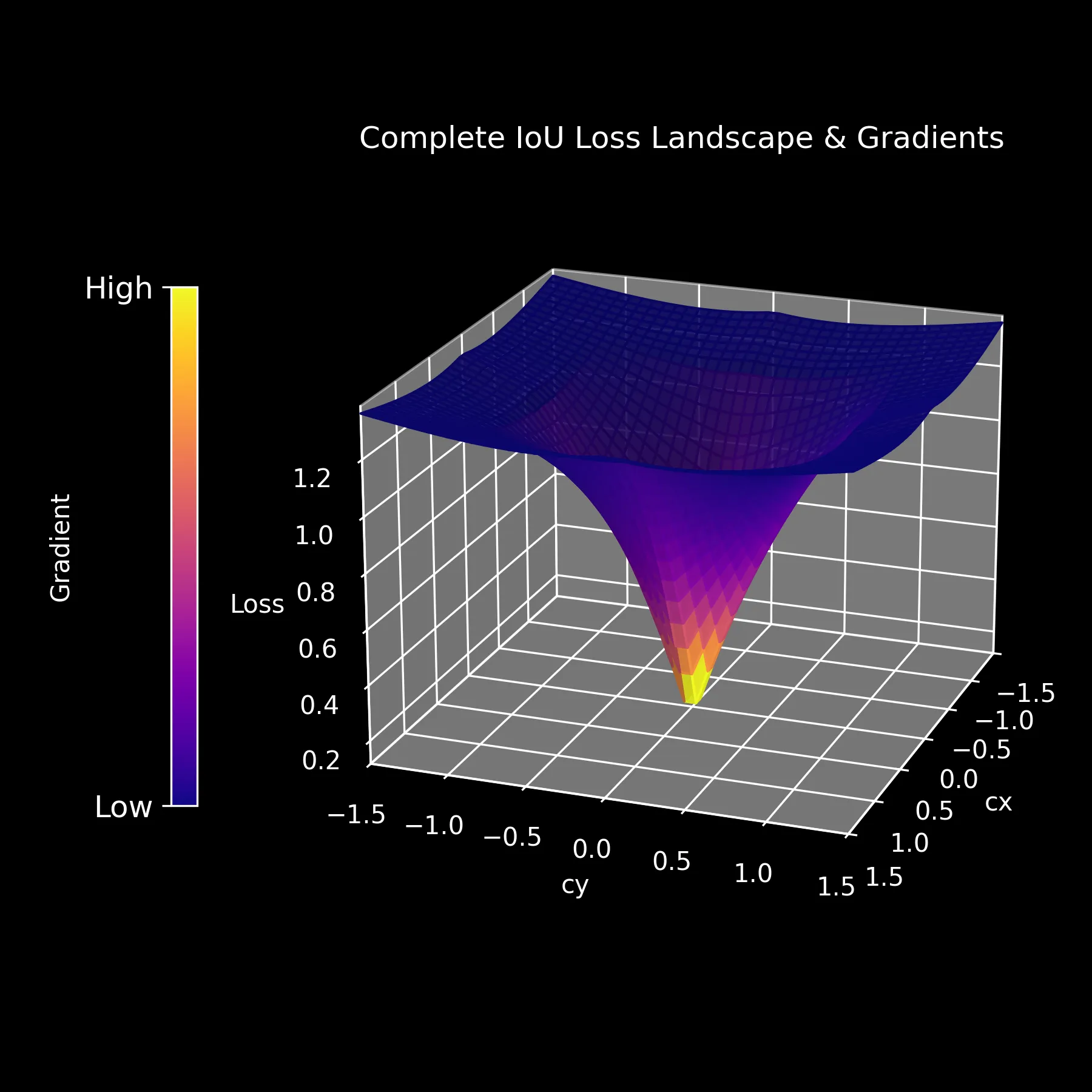 Figure 4: CIoU Loss Landscape