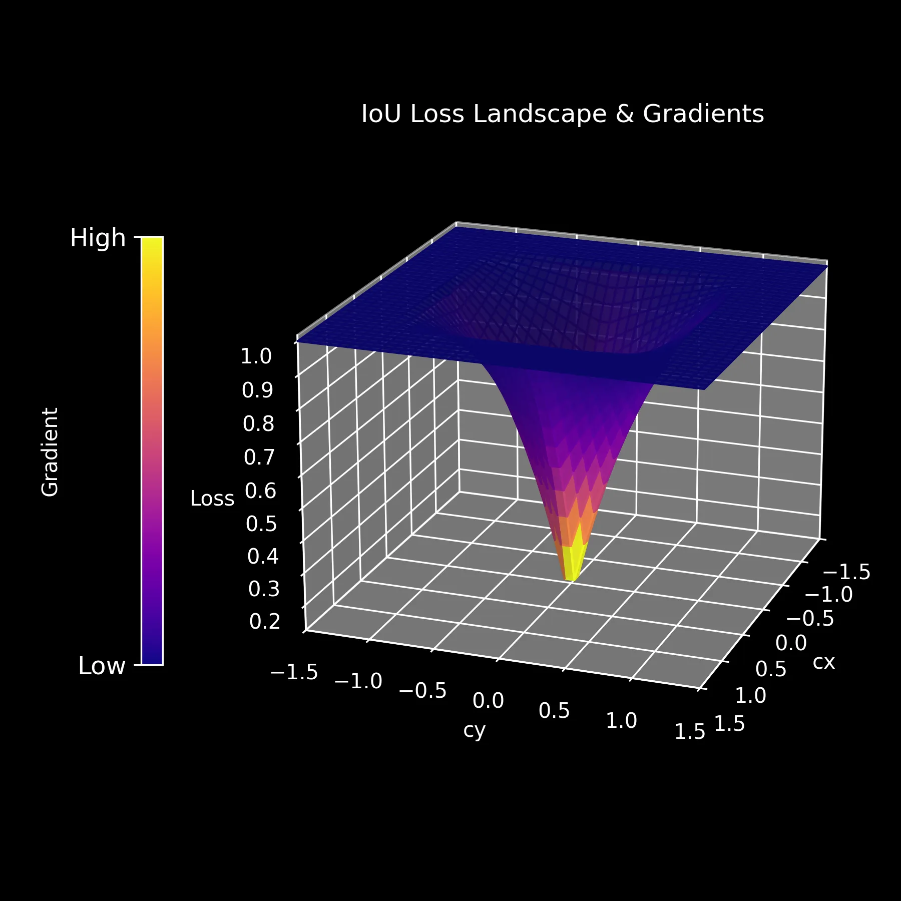 Figure 3: IoU Loss Landscape