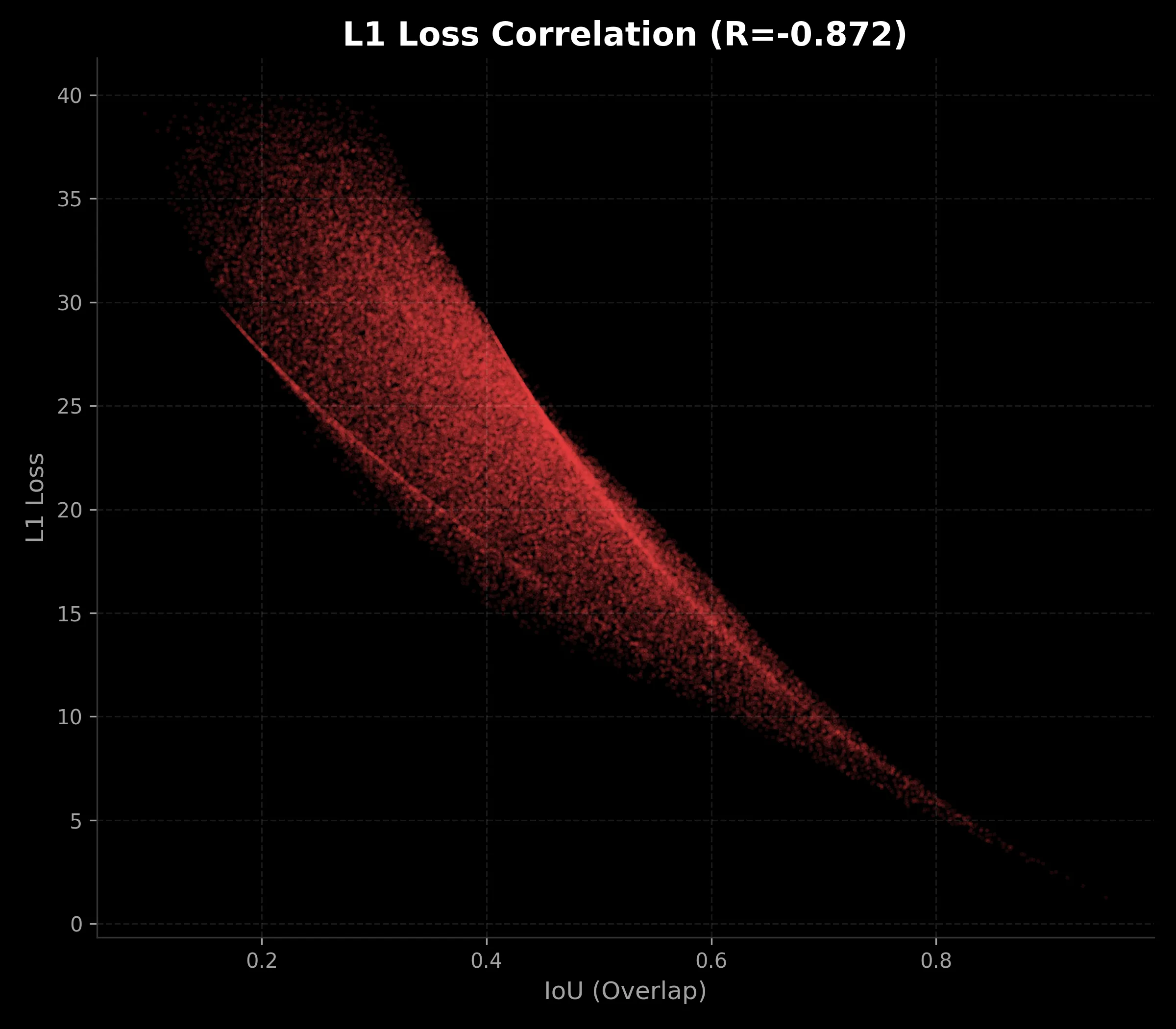 Figure 5: L1 Loss vs IoU Correlation