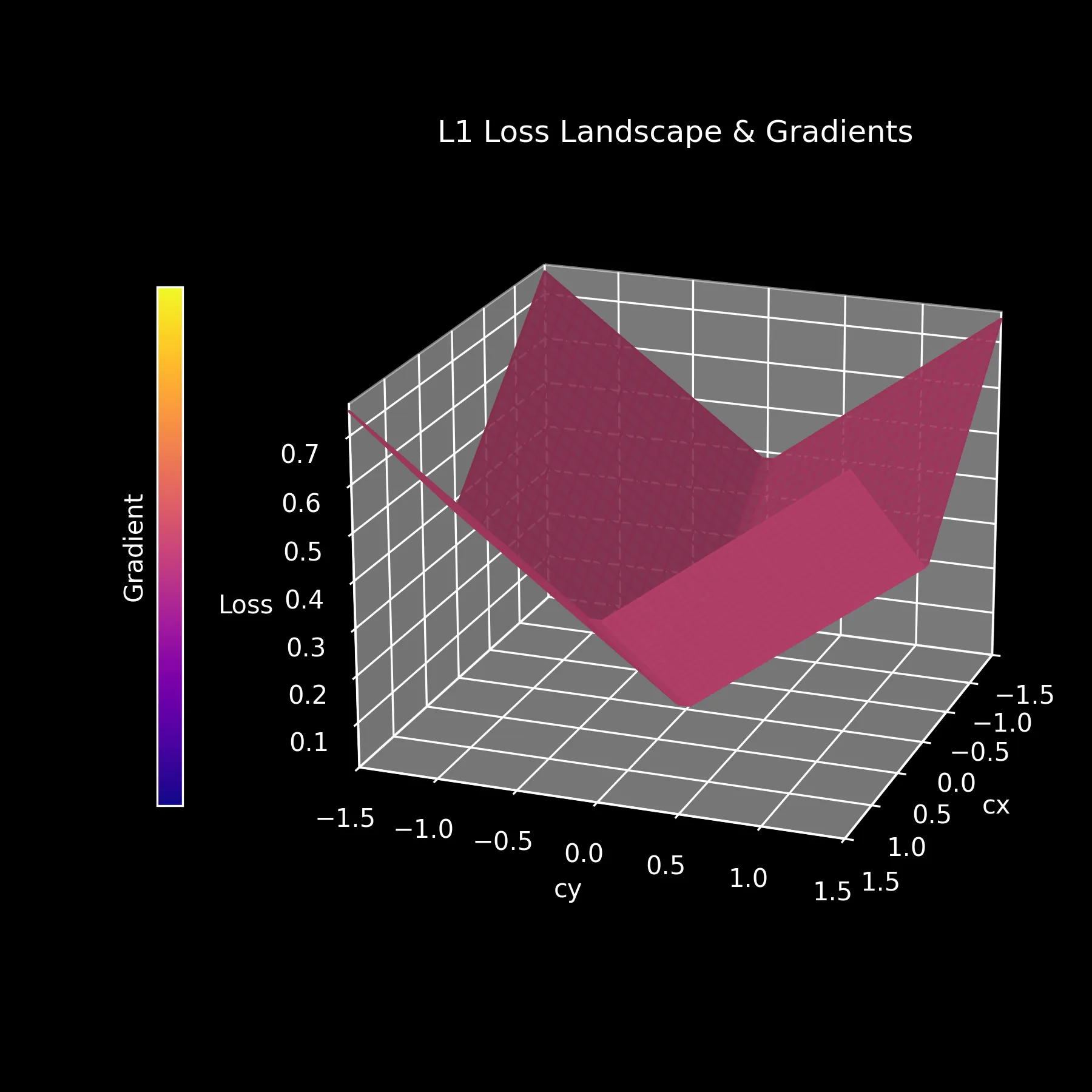 Figure 2: L1 Loss Landscape